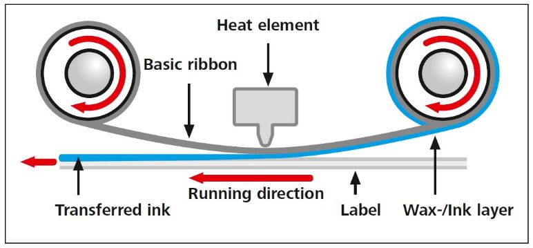 How do thermal transfer printer work?